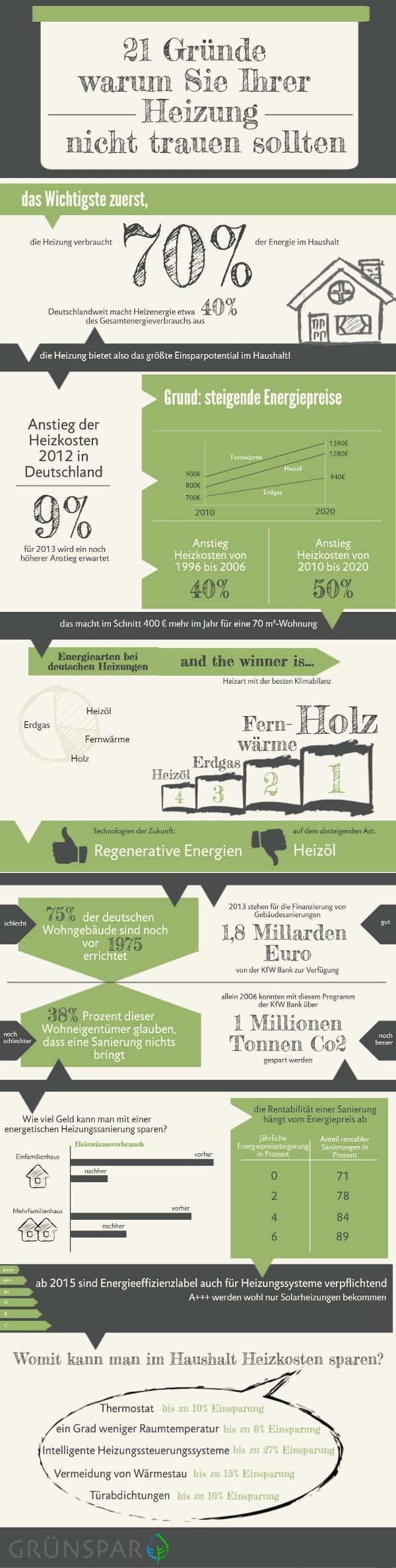 Infografik zum Thema Heizkosten sparen