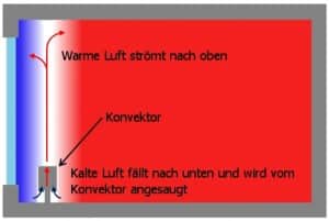 Funktionsweise eines Konvektors