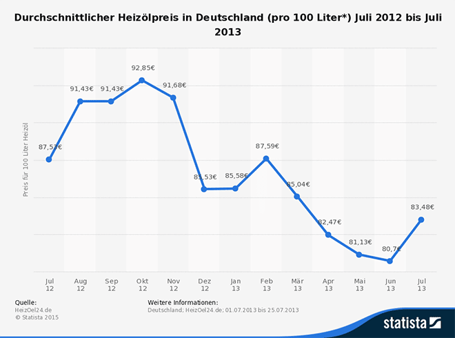 Durchschnittlicher Heizölpreis in Deutschland