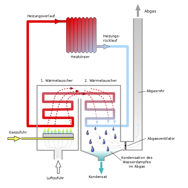 Die Funktionsweise der Gasbrennwerttherme