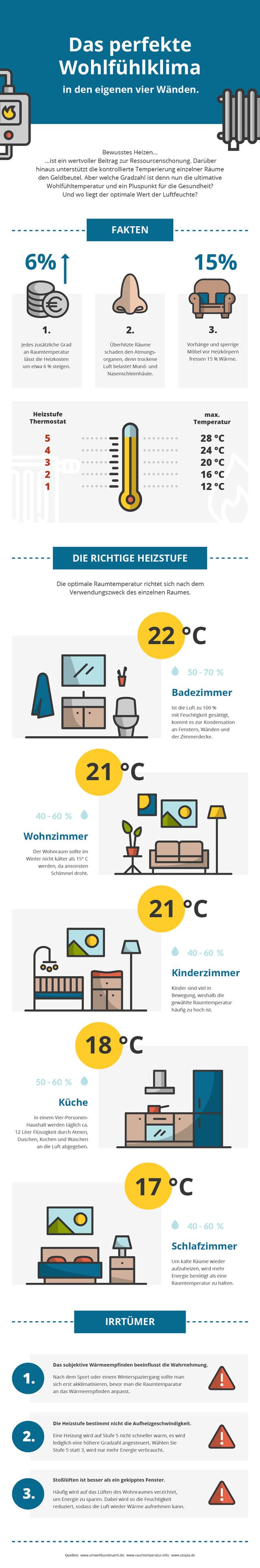 Optimale Raumtemperatur