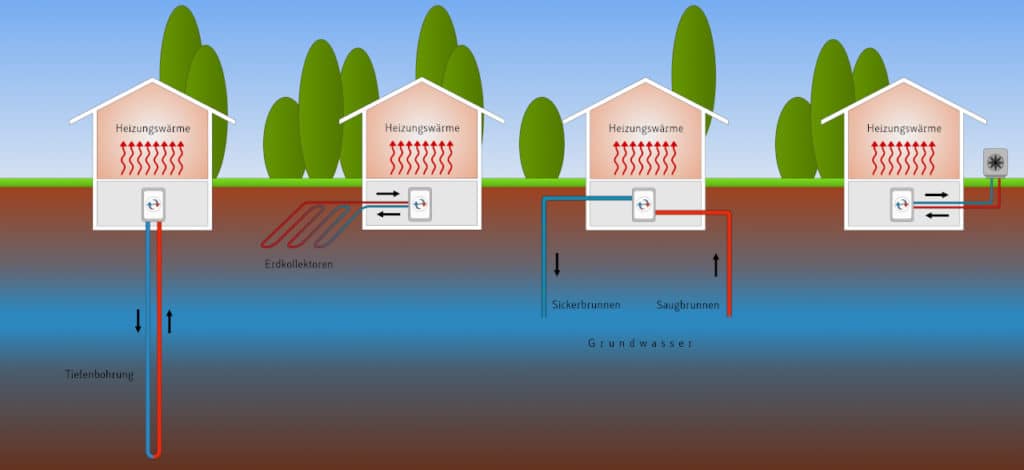 Funktionsweise moderner Wärmepumpen