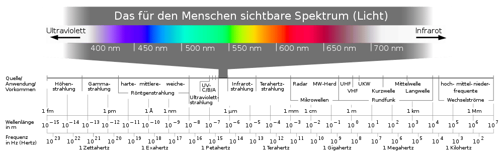 Infrarotheizung kaufen: Das für den Menschen sichtbare Spektrum (Licht)